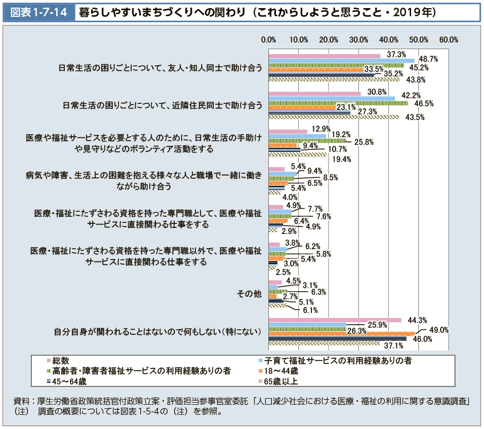 図表1-7-14　暮らしやすいまちづくりへの関わり（これからしようと思うこと・2019年）（図）