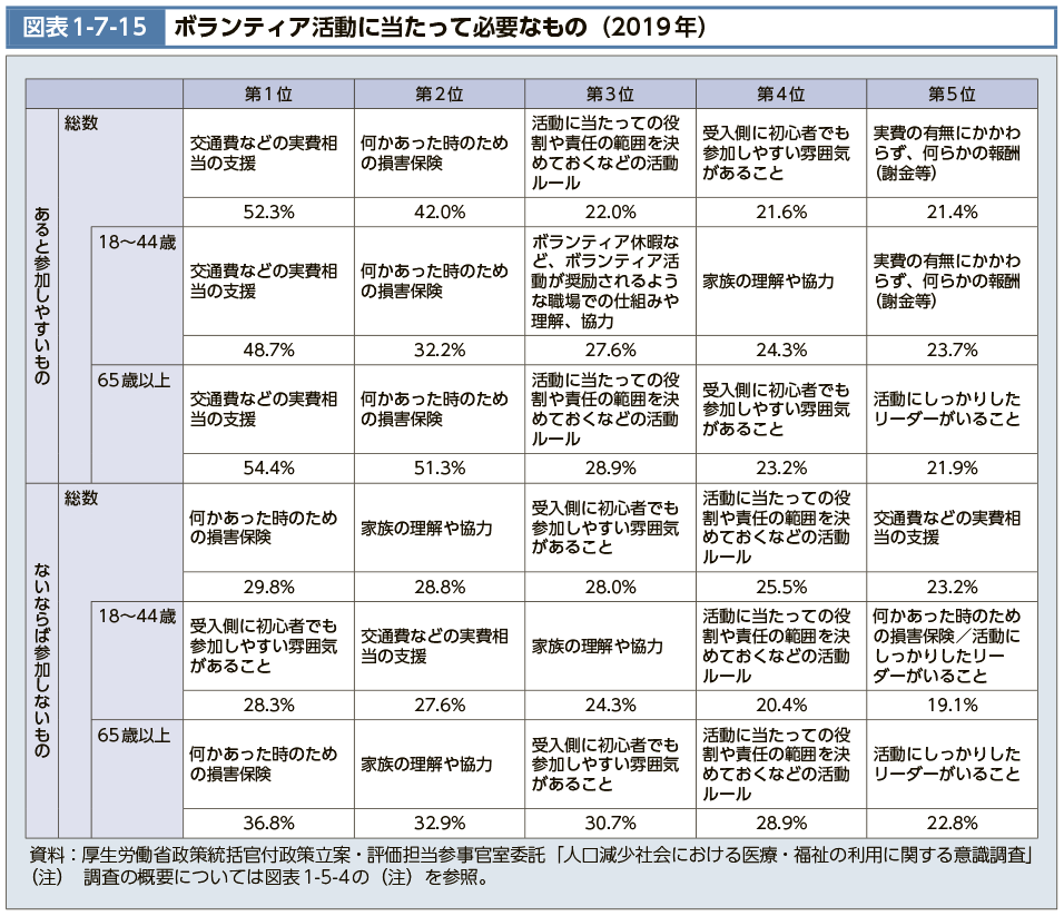 図表1-7-15　ボランティア活動に当たって必要なもの（2019年）（図）