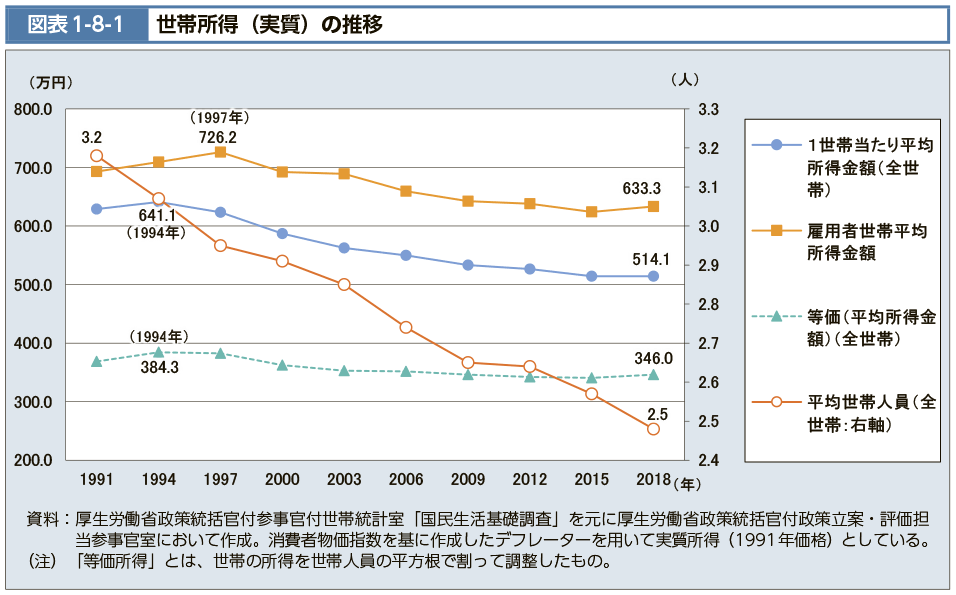 図表1-8-1　世帯所得（実質）の推移（図）