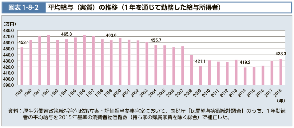 図表1-8-2　平均給与（実質）の推移（1年を通じて勤務した給与所得者）（図）