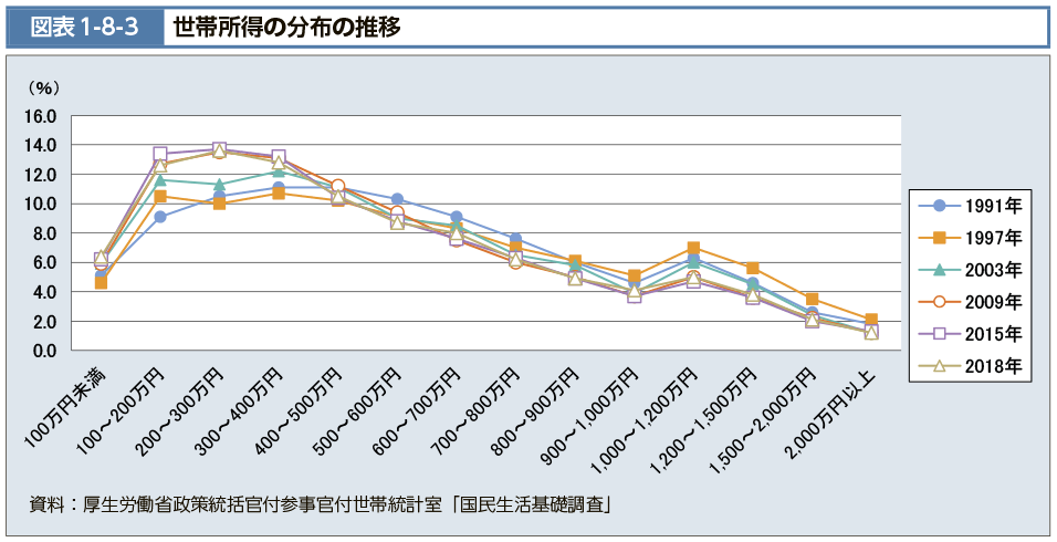 図表1-8-3　世帯所得の分布の推移（図）