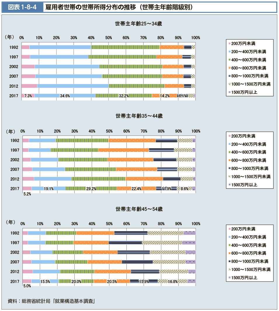 図表1-8-4　雇用者世帯の世帯所得分布の推移（世帯主年齢階級別）（図）