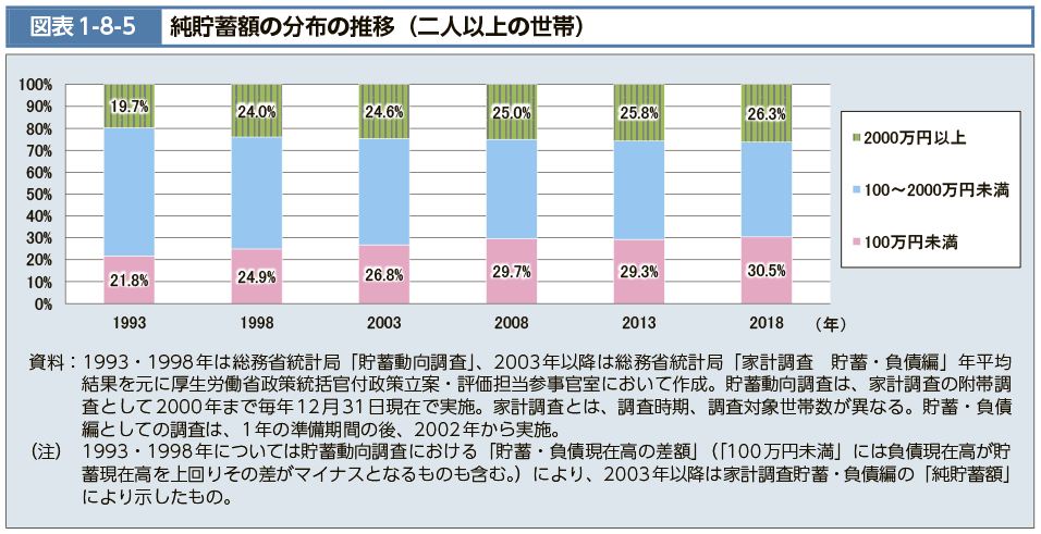 図表1-8-5　純貯蓄額の分布の推移（二人以上の世帯）（図）