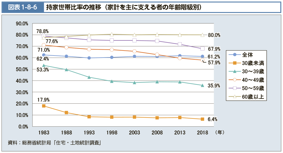 図表1-8-6　持家世帯比率の推移（家計を主に支える者の年齢階級別）（図）