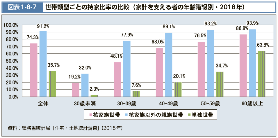 図表1-8-7　世帯類型ごとの持家比率の比較（家計を支える者の年齢階級別・2018年）（図）