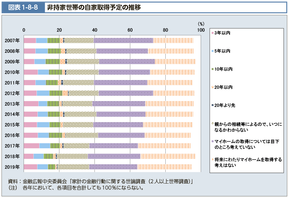 図表1-8-8　非持家世帯の自家取得予定の推移（図）