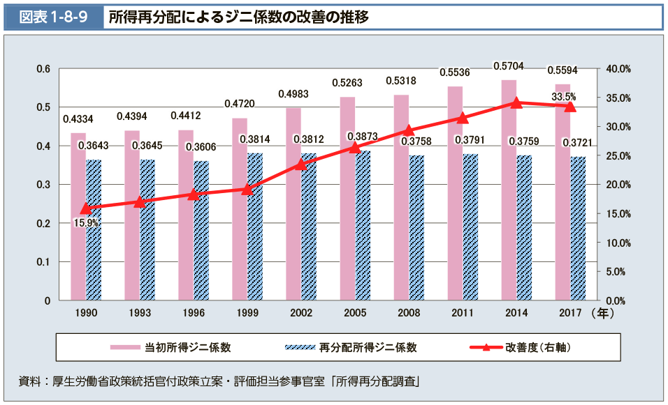 図表1-8-9　所得再分配によるジニ係数の改善の推移（図）