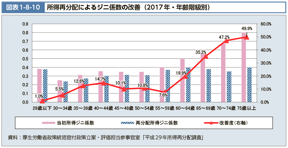 図表1-8-10　所得再分配によるジニ係数の改善（2017年・年齢階級別）（図）