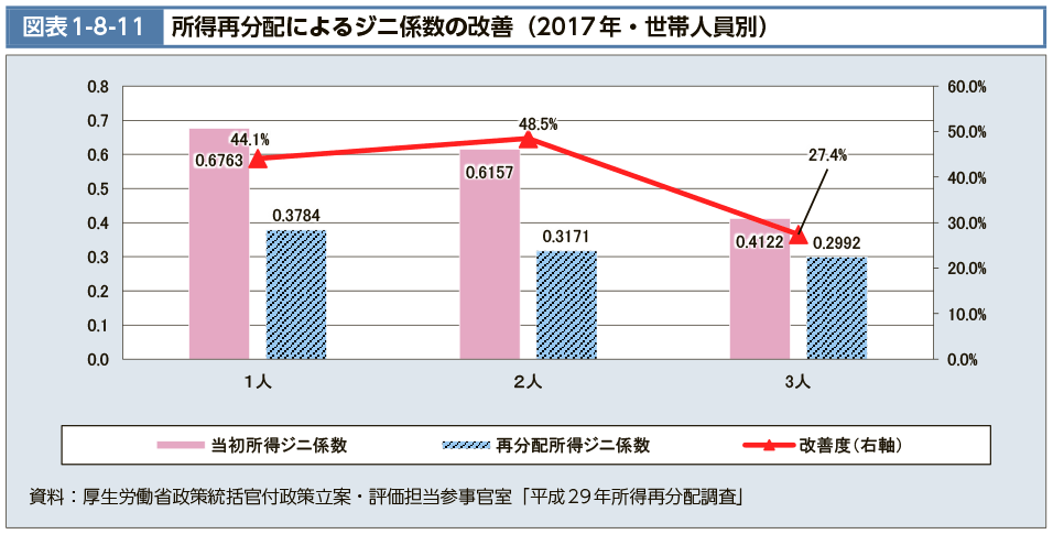 図表1-8-11　所得再分配によるジニ係数の改善（2017年・世帯人員別）（図）