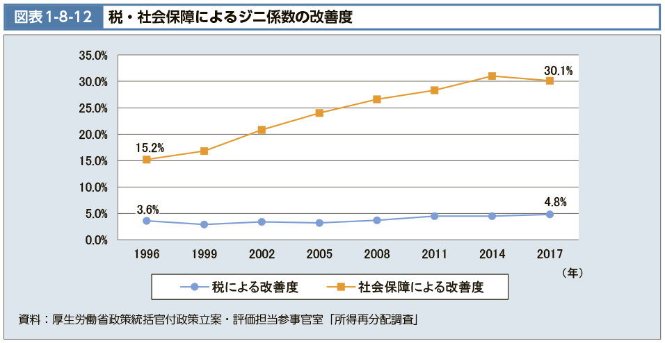 図表1-8-12　税・社会保障によるジニ係数の改善度（図）