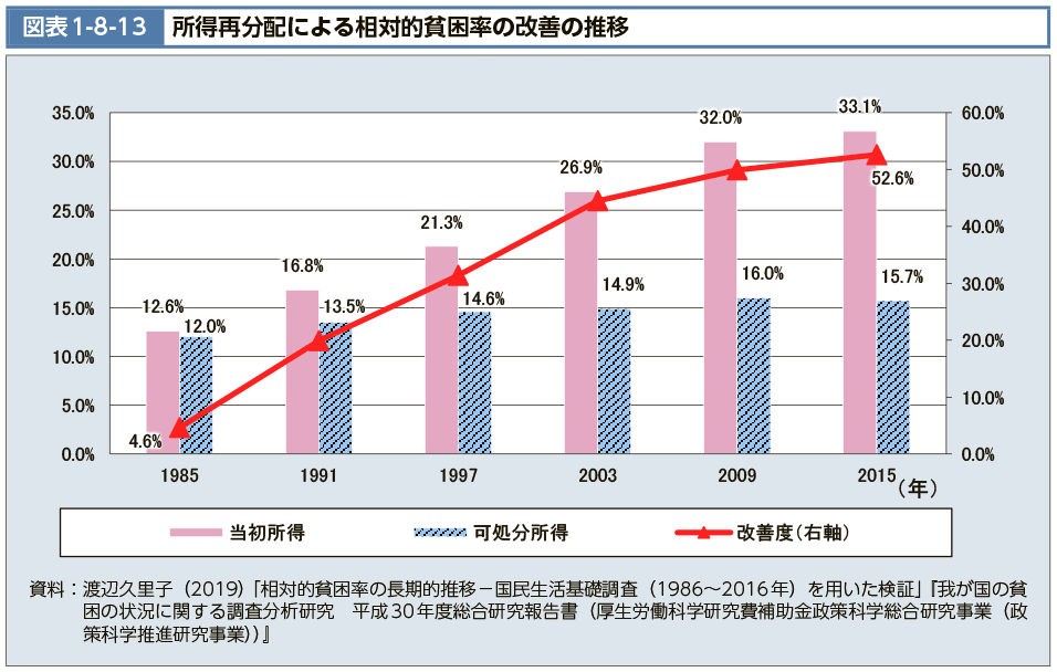 図表1-8-13　所得再分配による相対的貧困率の改善の推移（図）