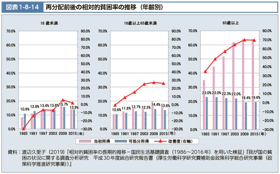 図表1-8-14　再分配前後の相対的貧困率の推移（年齢別）（図）