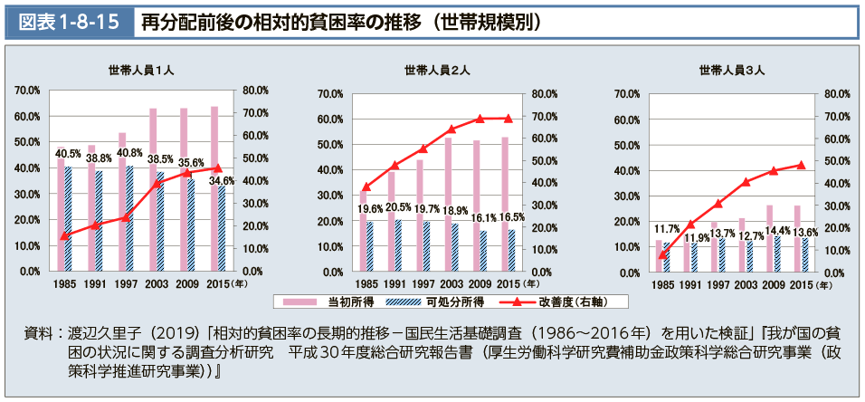 図表1-8-15　再分配前後の相対的貧困率の推移（世帯規模別）（図）