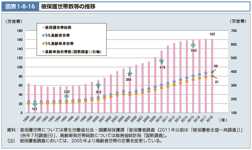 図表1-8-16　被保護世帯数等の推移（図）