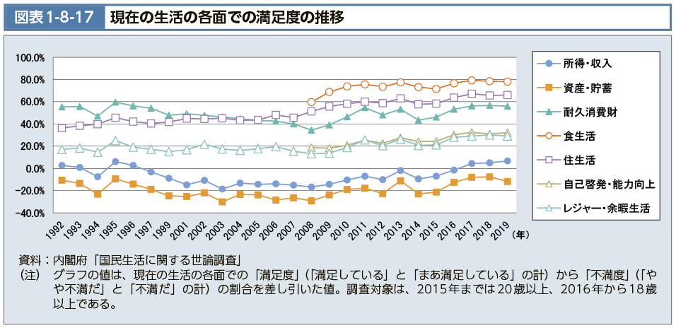 図表1-8-17　現在の生活の各面での満足度の推移（図）