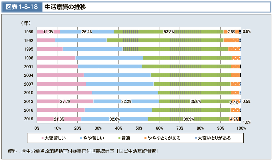 図表1-8-18　生活意識の推移（図）