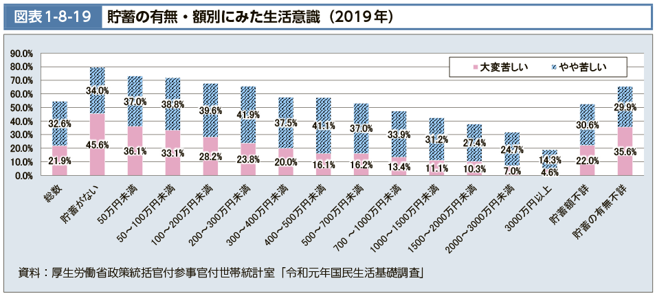 図表1-8-19　貯蓄の有無・額別にみた生活意識（2019年）（図）