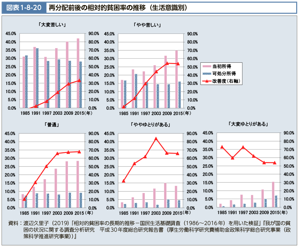 図表1-8-20　再分配前後の相対的貧困率の推移（生活意識別）（図）