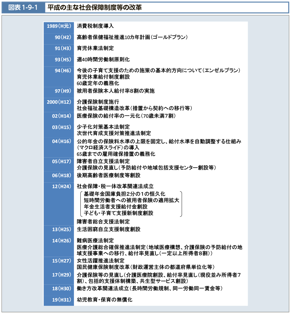 図表1-9-1　平成の主な社会保障制度等の改革（図）