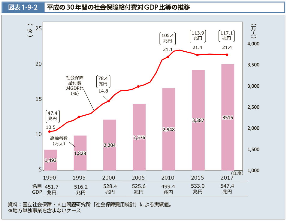 図表1-9-2　平成の30年間の社会保障給付費対GDP比等の推移（図）