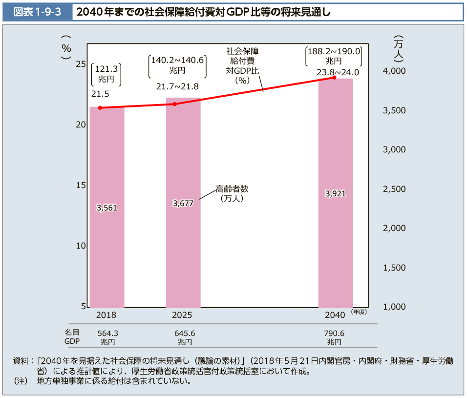 図表1-9-3　2040年までの社会保障給付費対GDP比等の将来見通し（図）