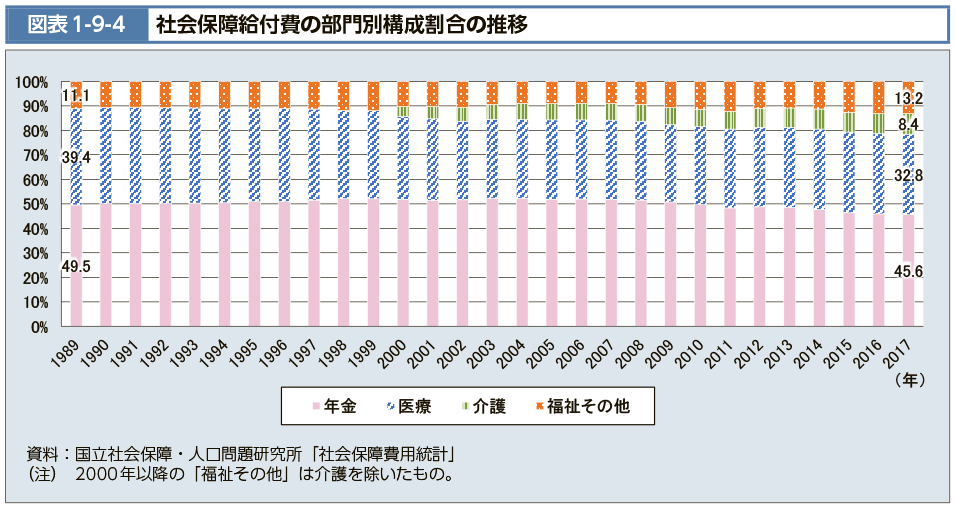 図表1-9-4　社会保障給付費の部門別構成割合の推移（図）