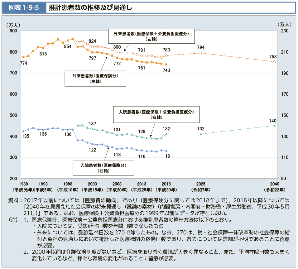 図表1-9-5　推計患者数の推移及び見通し（図）