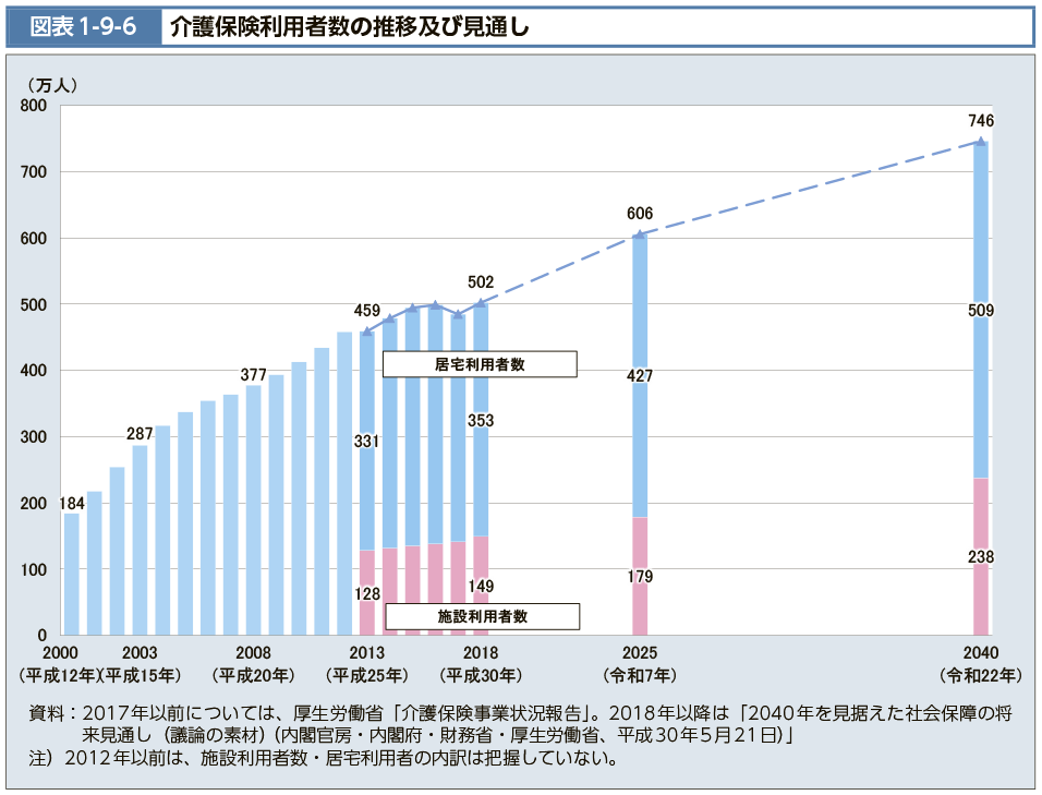 図表1-9-6　介護保険利用者数の推移及び見通し（図）
