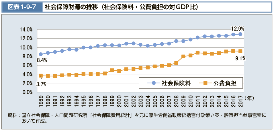 図表1-9-7　社会保障財源の推移（社会保険料・公費負担の対ＧＤＰ比）（図）