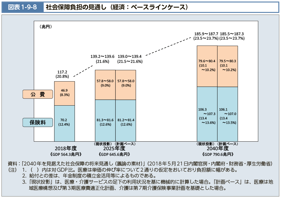 図表1-9-8　社会保障負担の見通し（経済：ベースラインケース）（図）