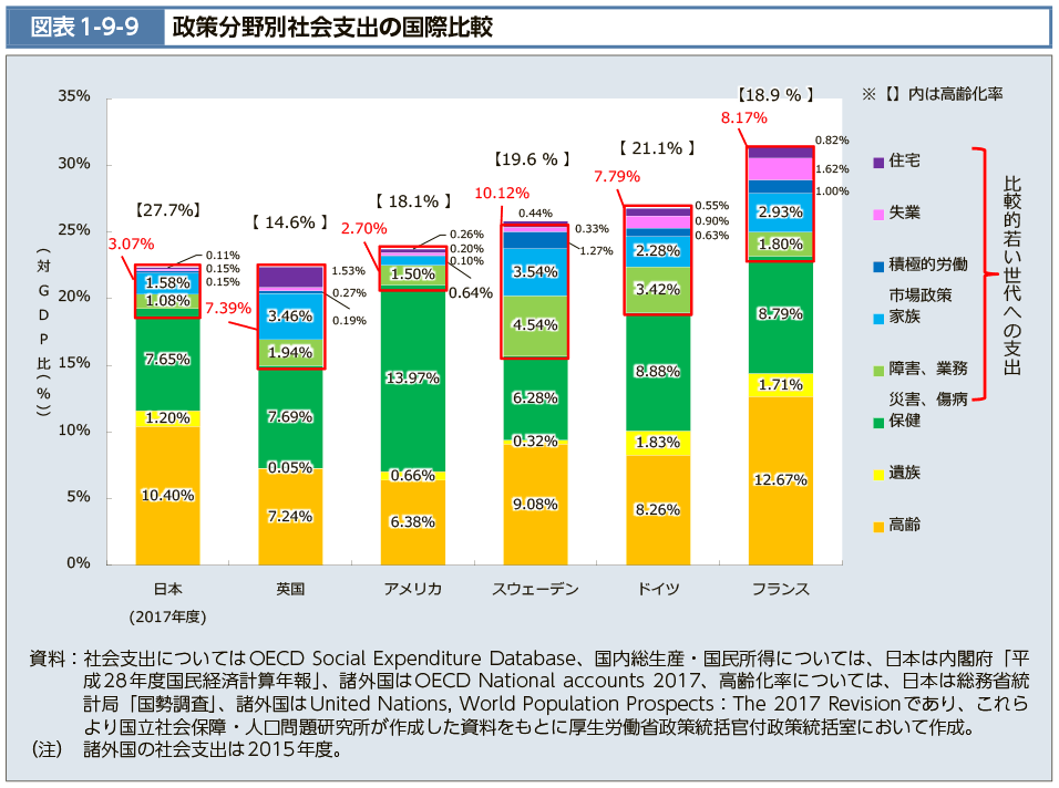 図表1-9-9　政策分野別社会支出の国際比較（図）