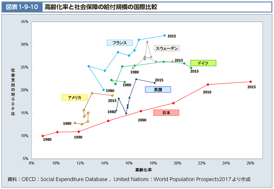 図表1-9-10　高齢化率と社会保障の給付規模の国際比較（図）