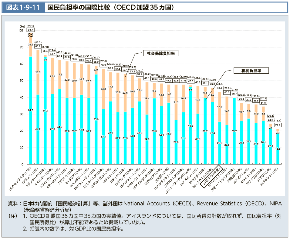 図表1-9-11　国民負担率の国際比較（ＯＥＣＤ加盟35カ国）（図）