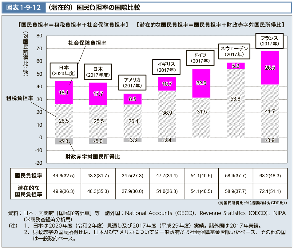 図表1-9-12　(潜在的)国民負担率の国際比較（図）