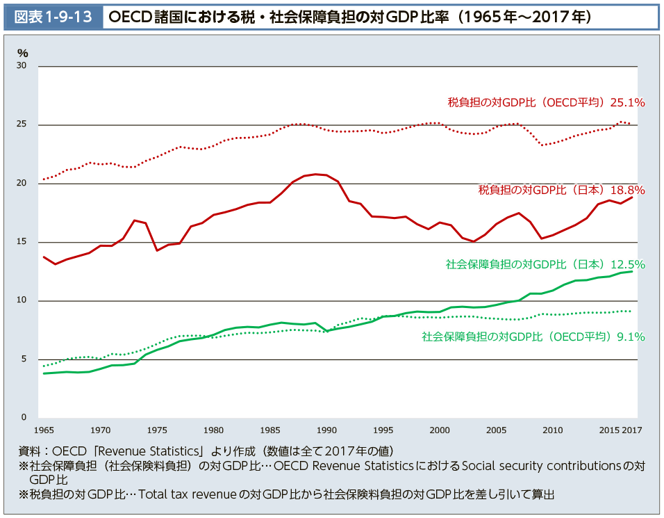 図表1-9-13　OECD諸国における税・社会保障負担の対GDP比率（1965年～2017年）（図）