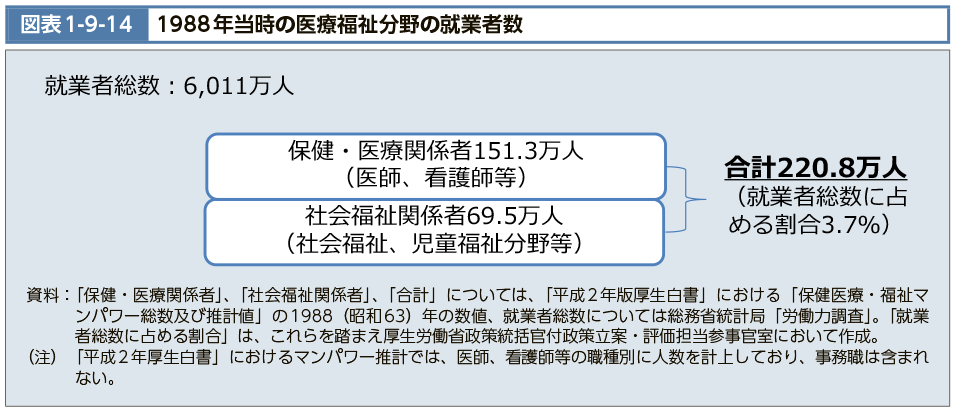 図表1-9-14　1988年当時の医療福祉分野の就業者数（図）