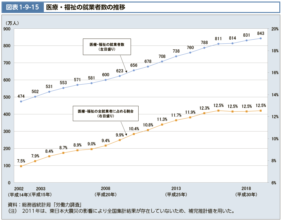 図表1-9-15　医療・福祉の就業者数の推移（図）