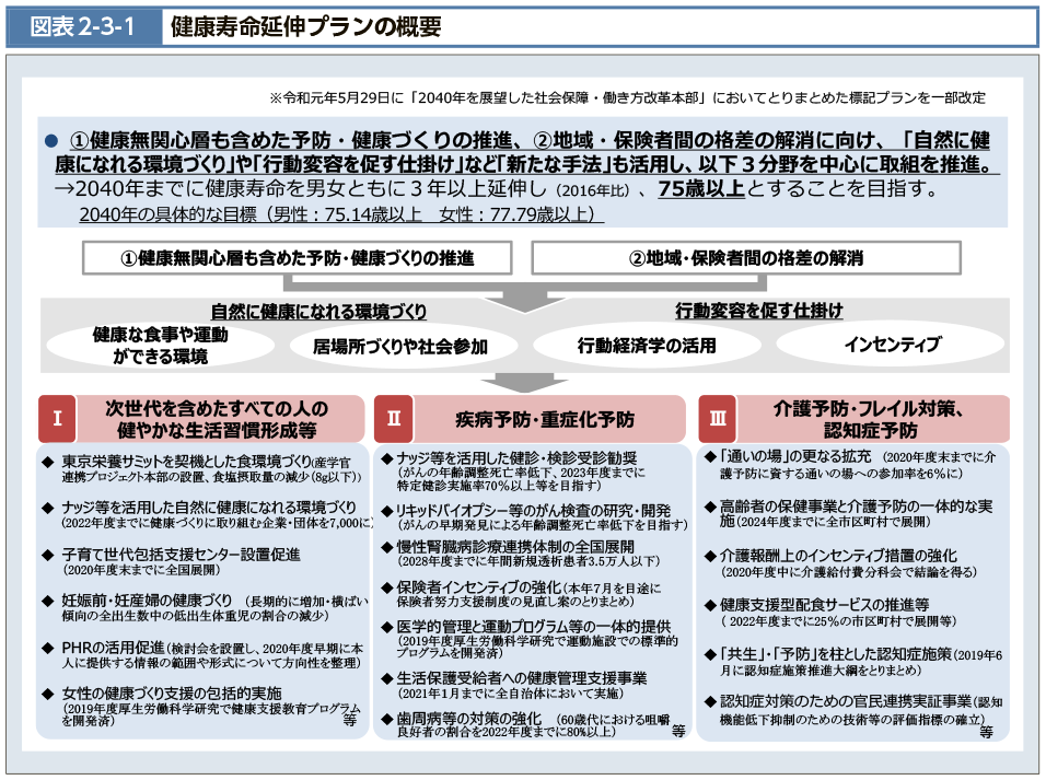 図表2-3-1　健康寿命延伸プランの概要（図）