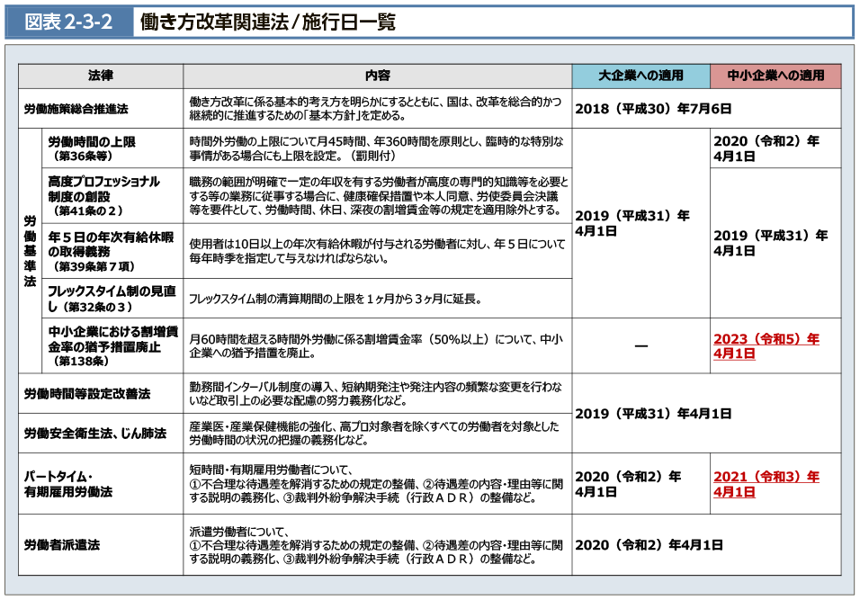 図表2-3-2　働き方改革関連法/施行日一覧（図）