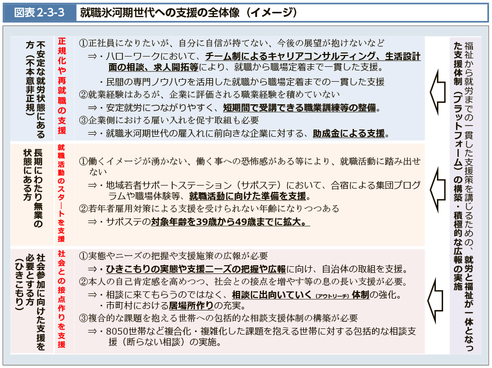 図表2-3-3　就職氷河期世代への支援の全体像（イメージ）（図）