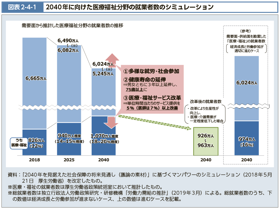 図表2-4-1　2040年に向けた医療福祉分野の就業者数のシミュレーション（図）