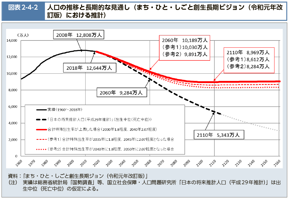 図表2-4-2　人口の推移と長期的な見通し（まち・ひと・しごと創生長期ビジョン（令和元年改訂版）における推計）（図）