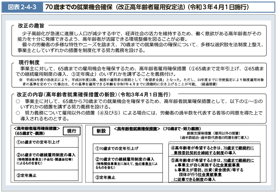 図表2-4-3　70歳までの就業機会確保（改正高年齢者雇用安定法）（令和３年４月１日施行）No.1（図）