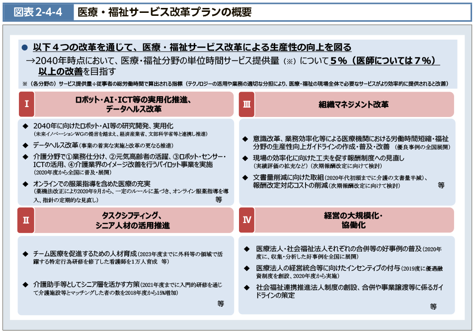 図表2-4-4　医療・福祉サービス改革プランの概要（図）