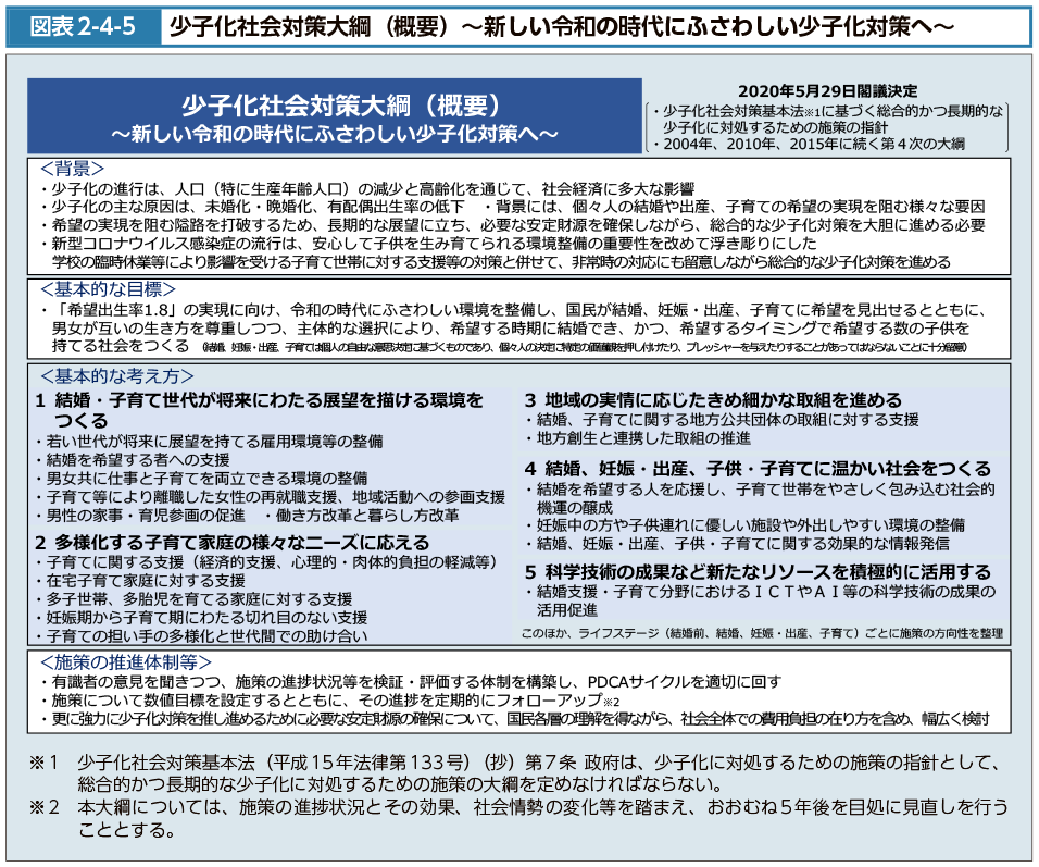 図表2-4-5　少子化社会対策大綱（概要）～新しい令和の時代にふさわしい少子化対策へ～（図）