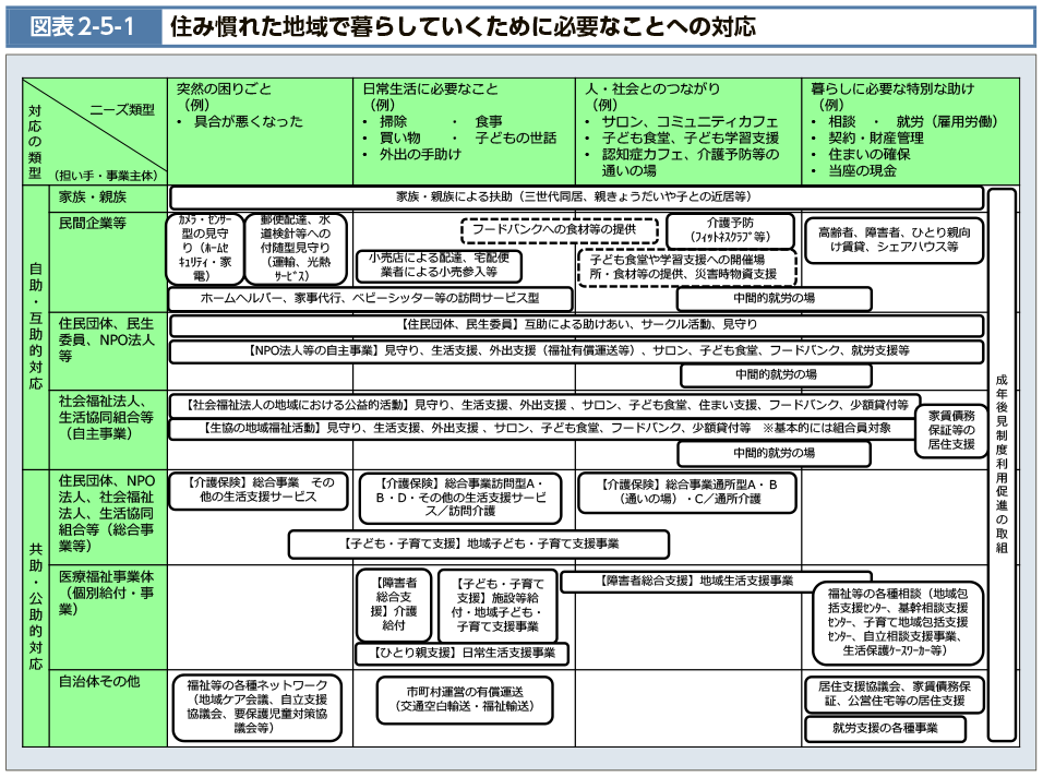 図表2-5-1　住み慣れた地域で暮らしていくために必要なことへの対応（図）