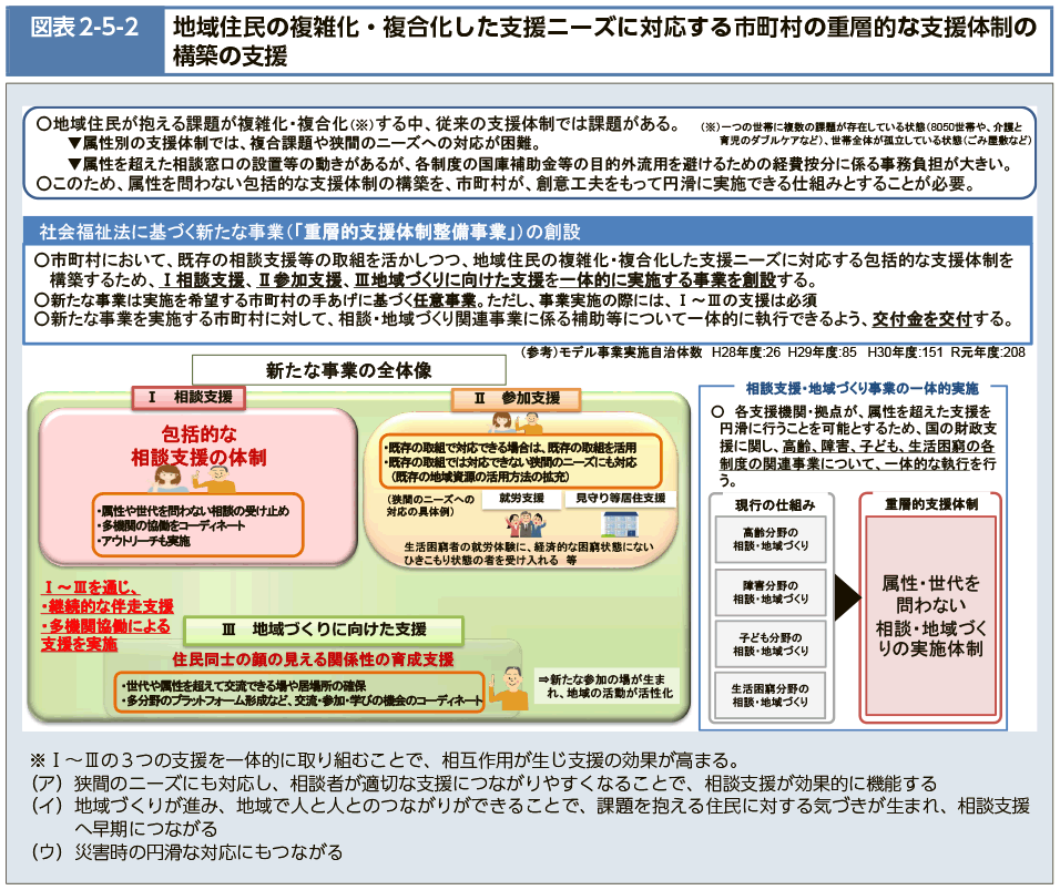 図表2-5-2　地域住民の複雑化・複合化した支援ニーズに対応する市町村の重層的な支援体制の構築の支援（図）