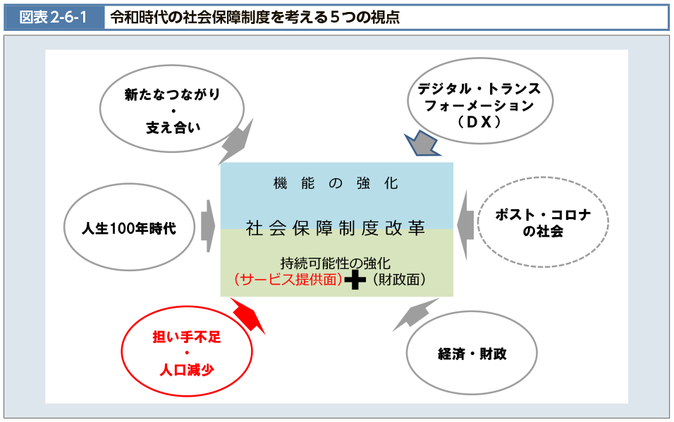 図表2-6-1　令和時代の社会保障制度を考える５つの視点（図）