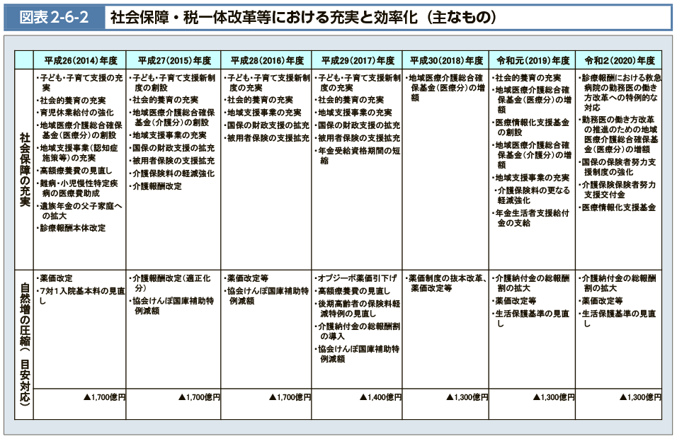 図表2-6-2　社会保障・税一体改革等における充実と効率化（主なもの）（図）