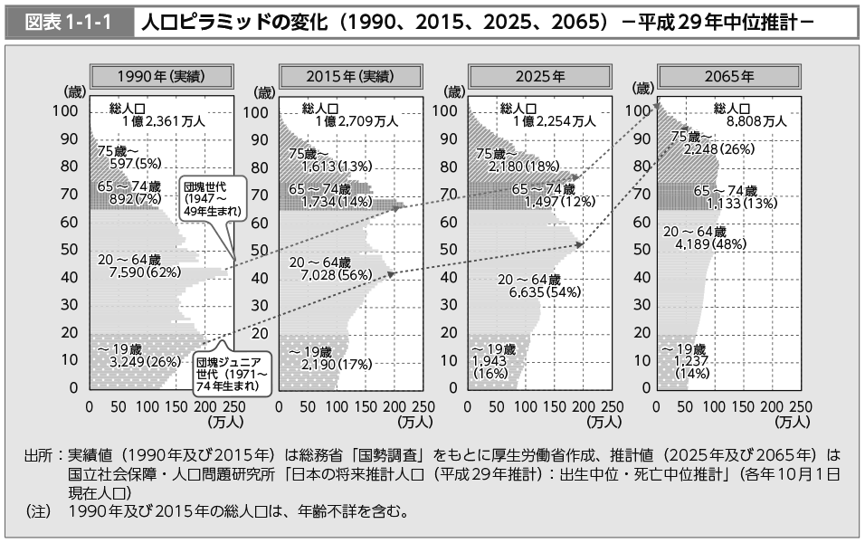 図表1-1-1　人口ピラミッドの変化（1990、2015、2025、2065）－平成29年中位推計－（図）